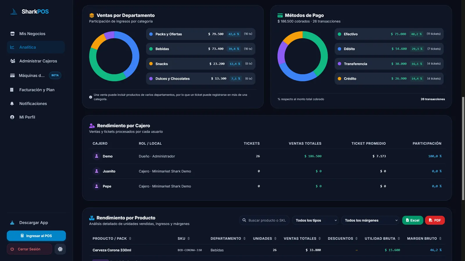Panel administrativo SharkPOS con rendimiento por cajero y producto