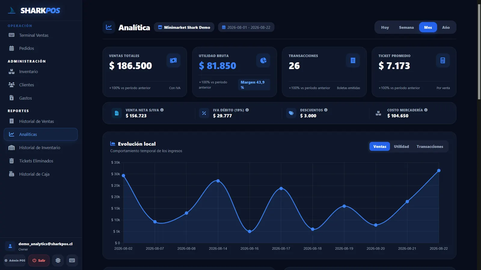 Panel de analítica SharkPOS con ventas, utilidad y evolución